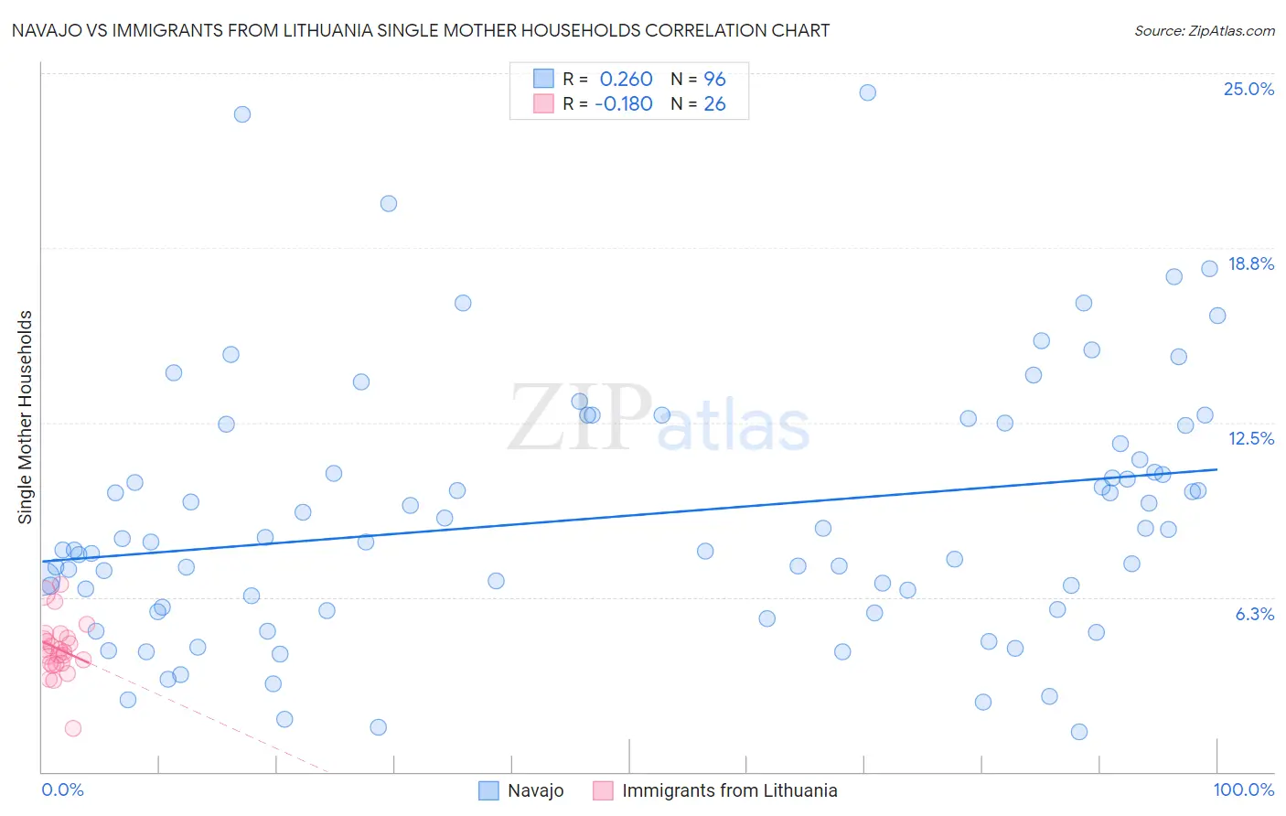 Navajo vs Immigrants from Lithuania Single Mother Households
