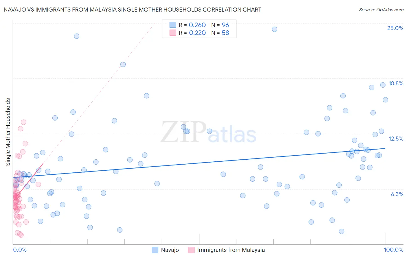 Navajo vs Immigrants from Malaysia Single Mother Households