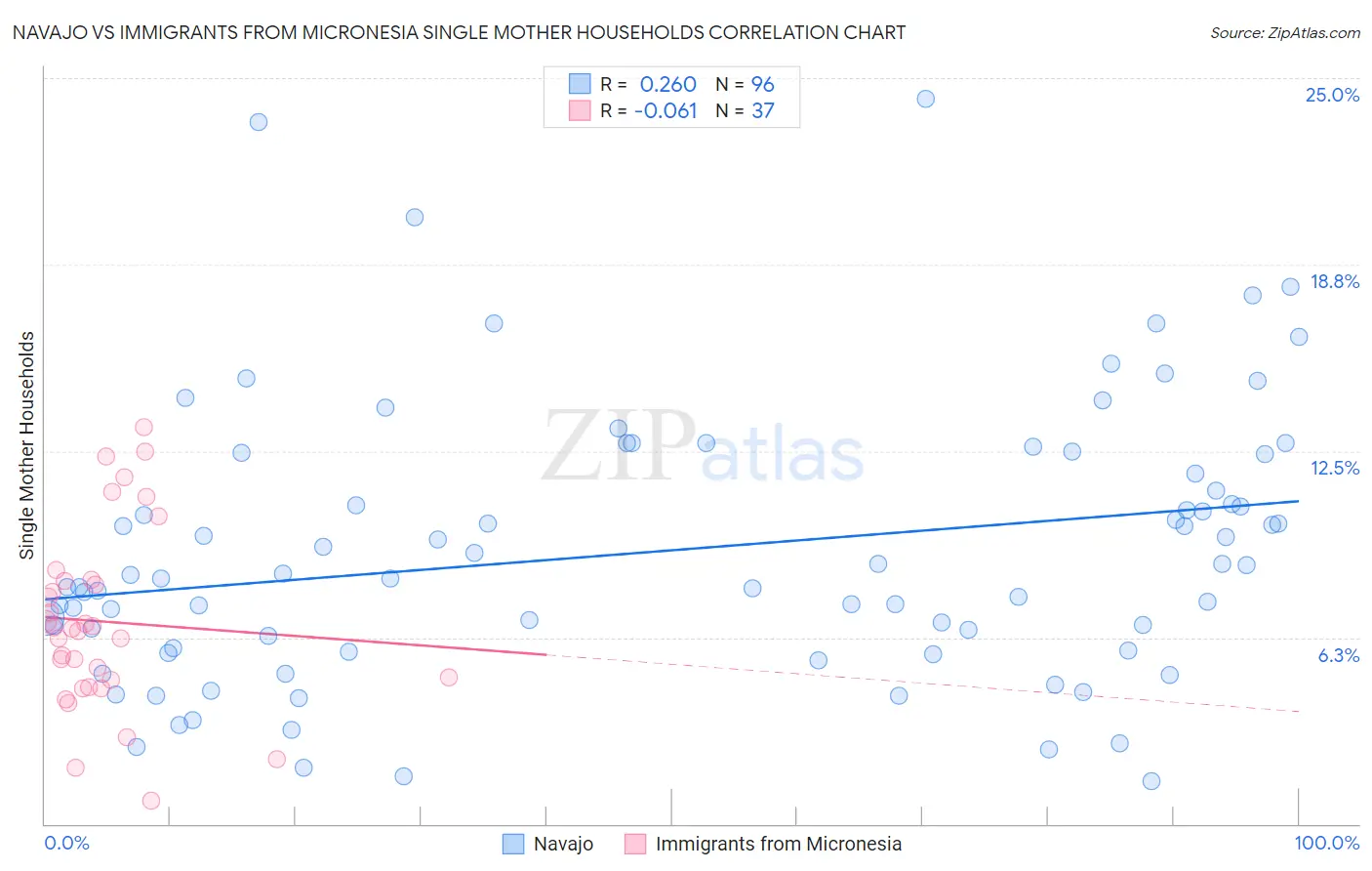 Navajo vs Immigrants from Micronesia Single Mother Households