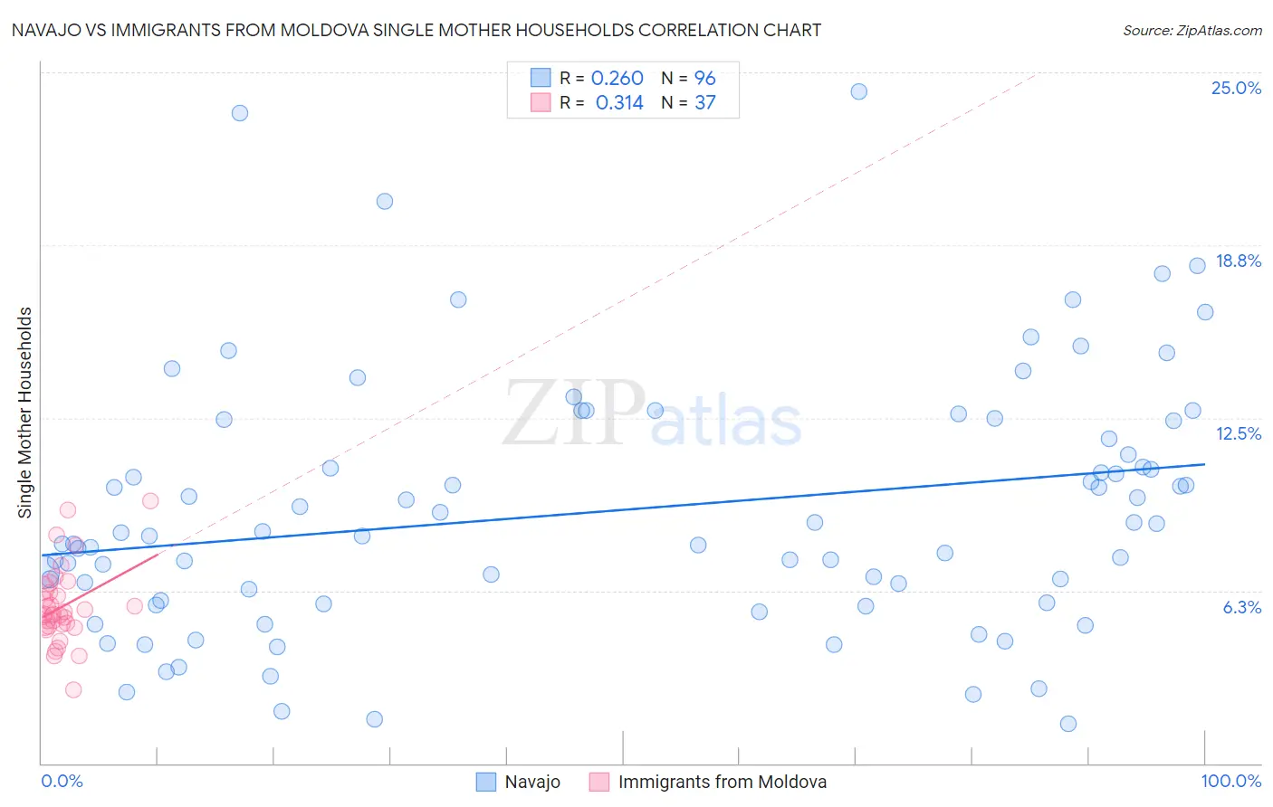 Navajo vs Immigrants from Moldova Single Mother Households
