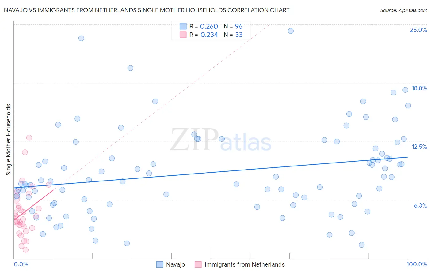 Navajo vs Immigrants from Netherlands Single Mother Households