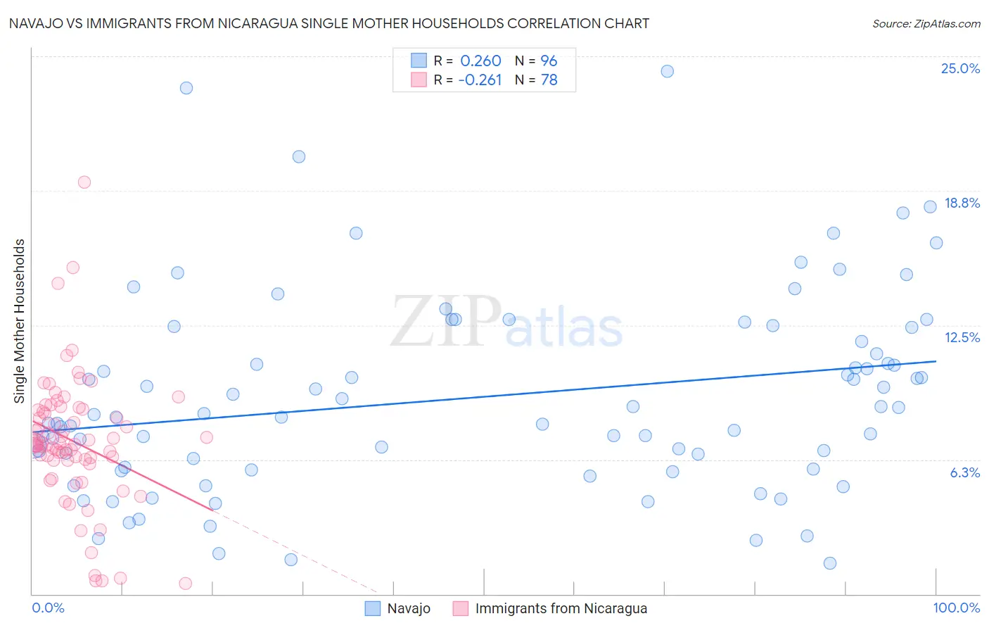 Navajo vs Immigrants from Nicaragua Single Mother Households