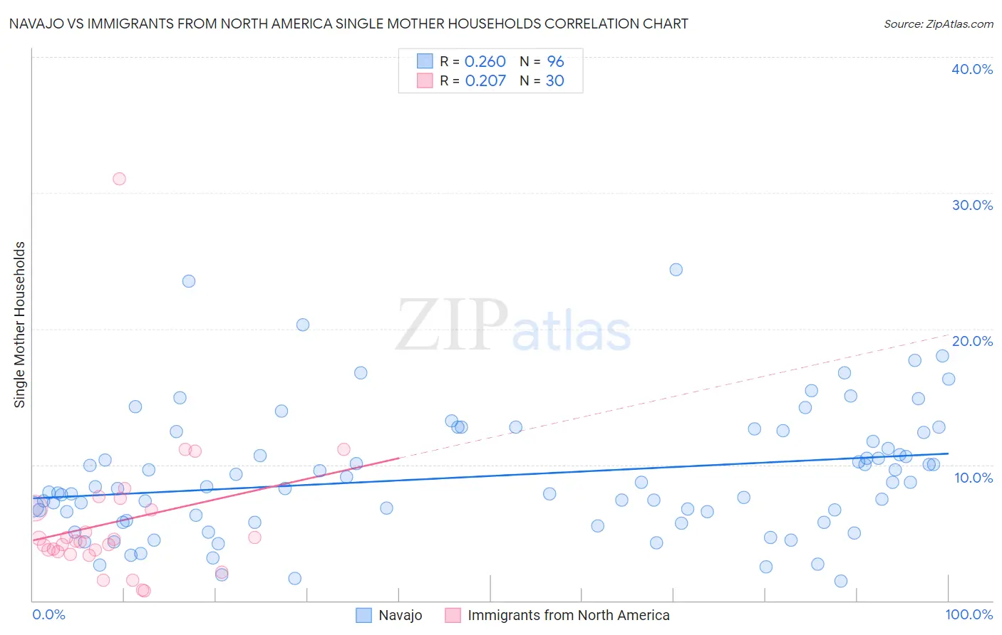 Navajo vs Immigrants from North America Single Mother Households