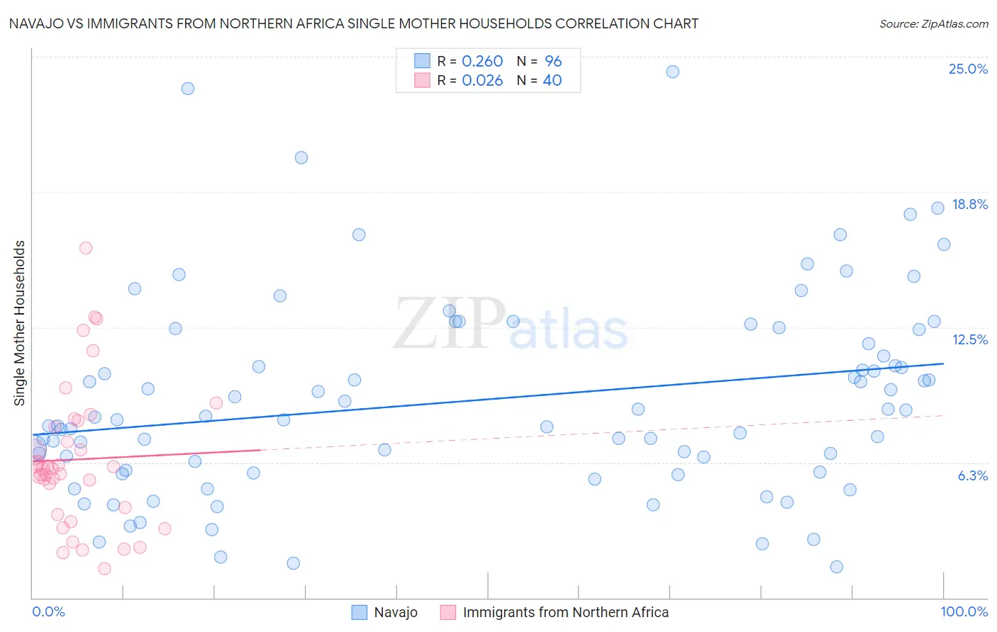 Navajo vs Immigrants from Northern Africa Single Mother Households