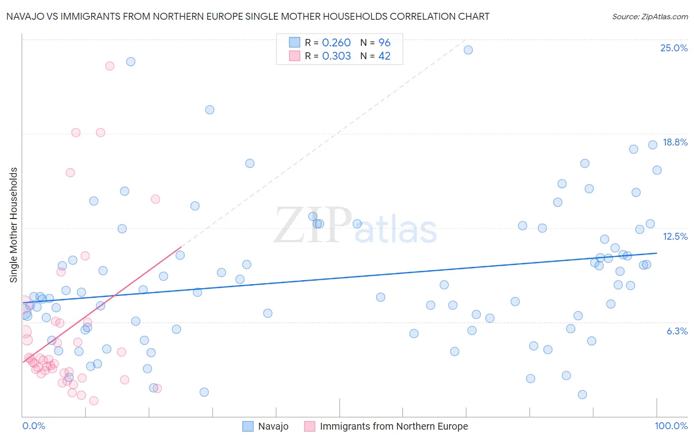 Navajo vs Immigrants from Northern Europe Single Mother Households