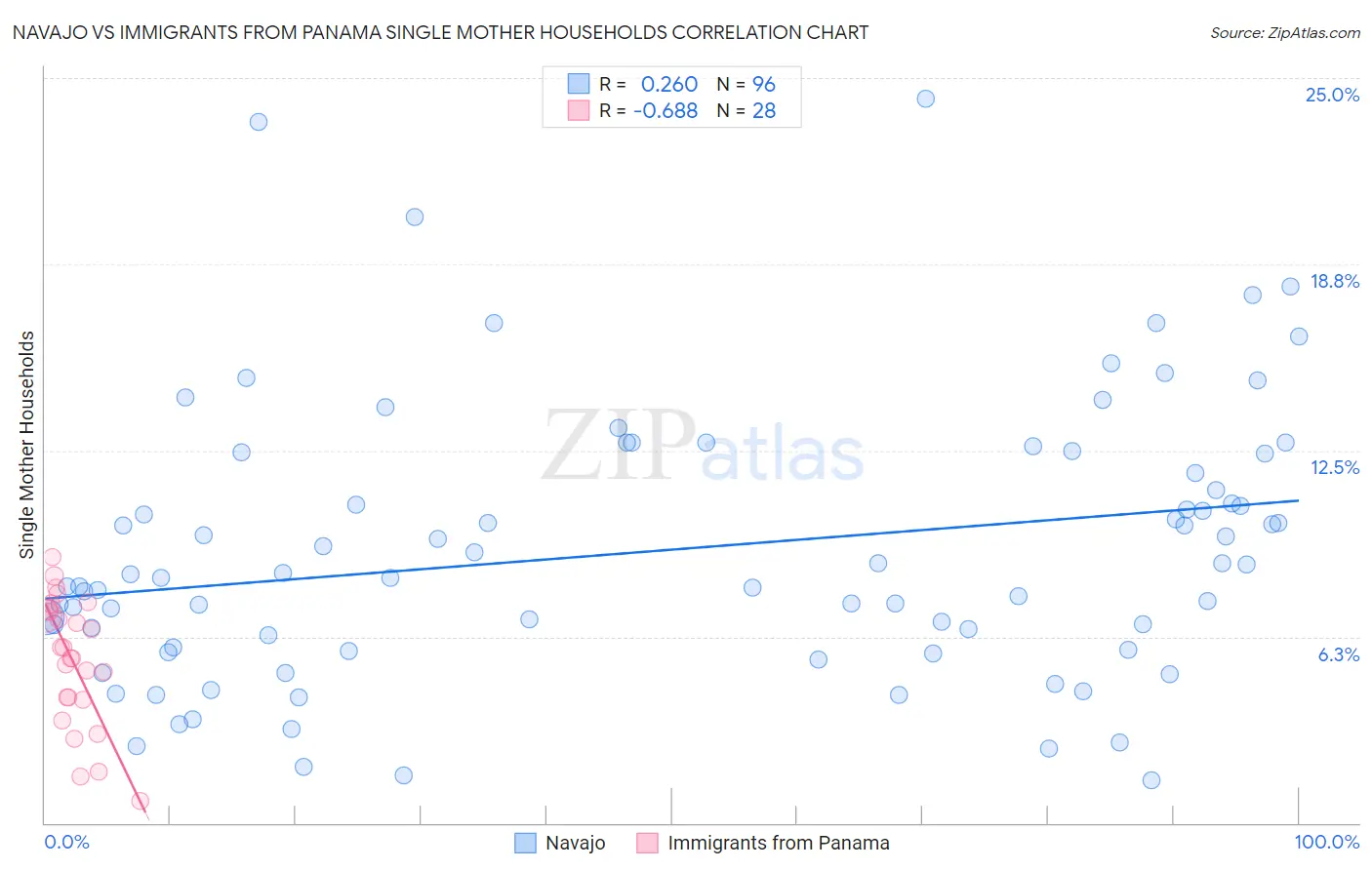 Navajo vs Immigrants from Panama Single Mother Households