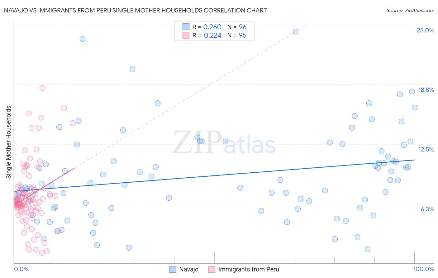 Navajo vs Immigrants from Peru Single Mother Households