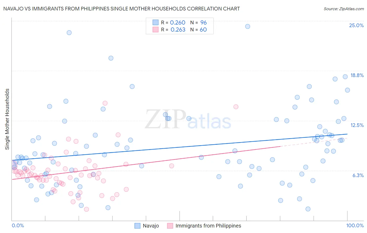 Navajo vs Immigrants from Philippines Single Mother Households
