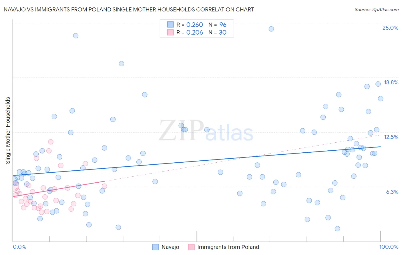 Navajo vs Immigrants from Poland Single Mother Households