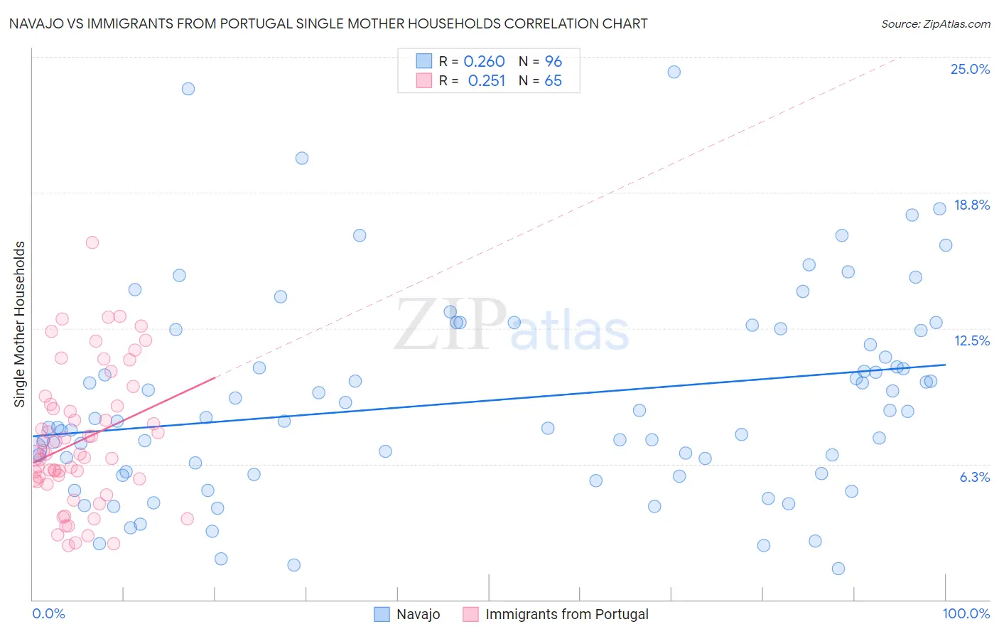 Navajo vs Immigrants from Portugal Single Mother Households