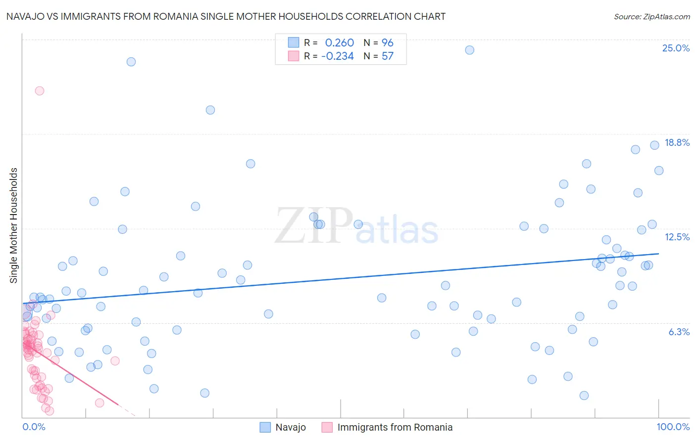 Navajo vs Immigrants from Romania Single Mother Households