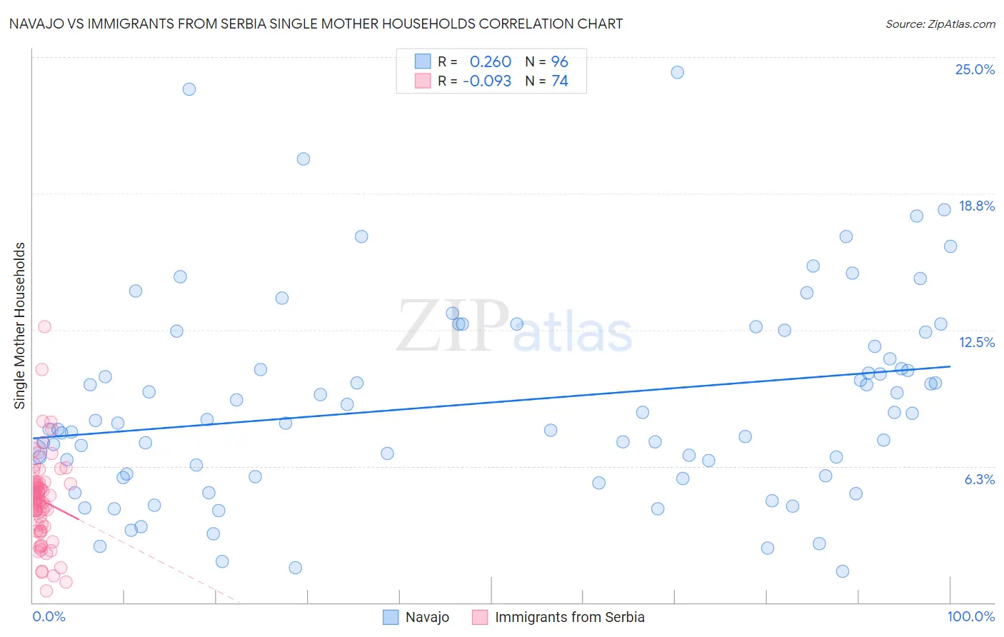 Navajo vs Immigrants from Serbia Single Mother Households