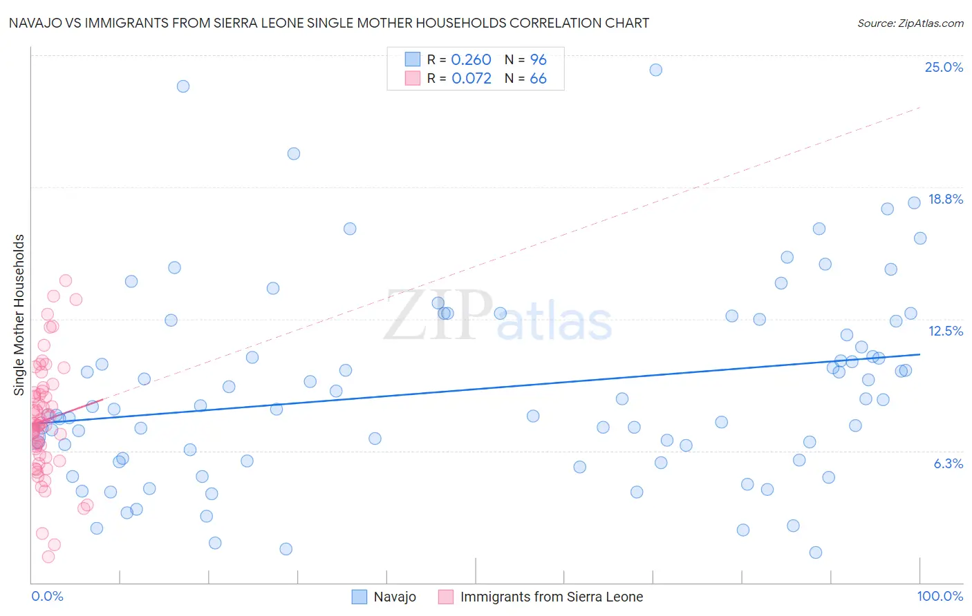 Navajo vs Immigrants from Sierra Leone Single Mother Households