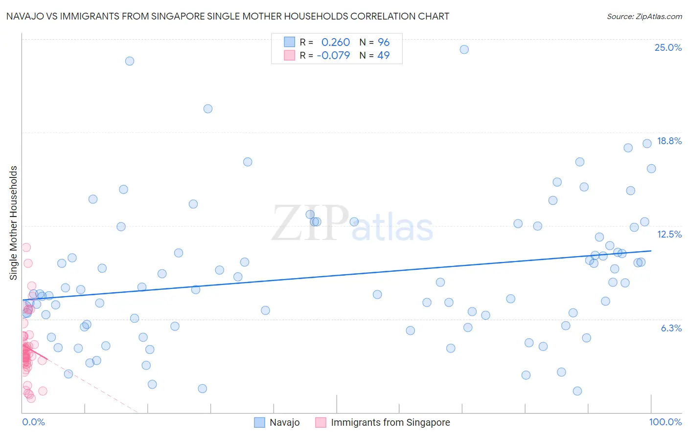 Navajo vs Immigrants from Singapore Single Mother Households