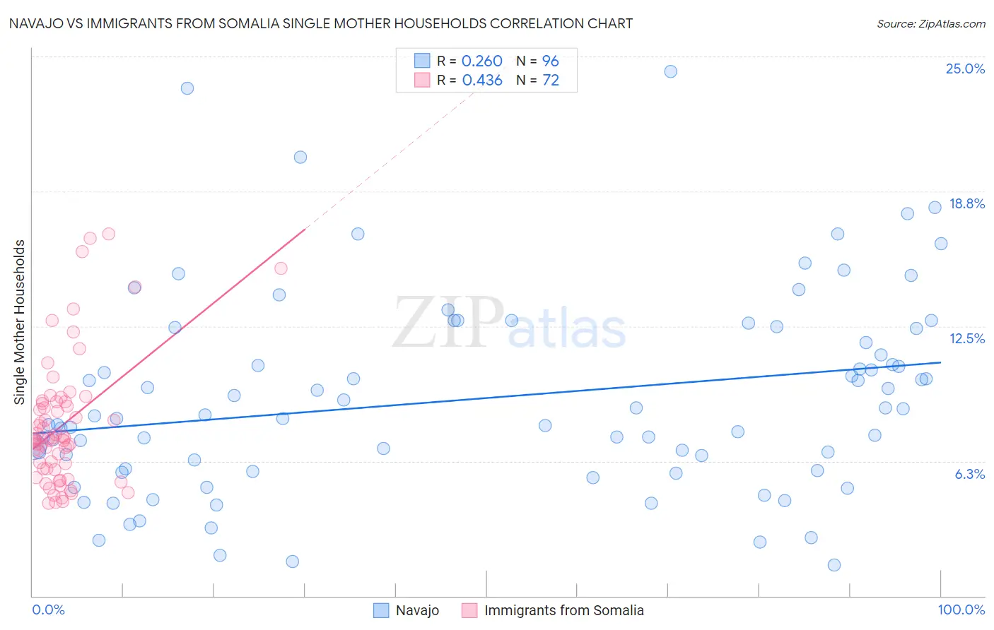 Navajo vs Immigrants from Somalia Single Mother Households