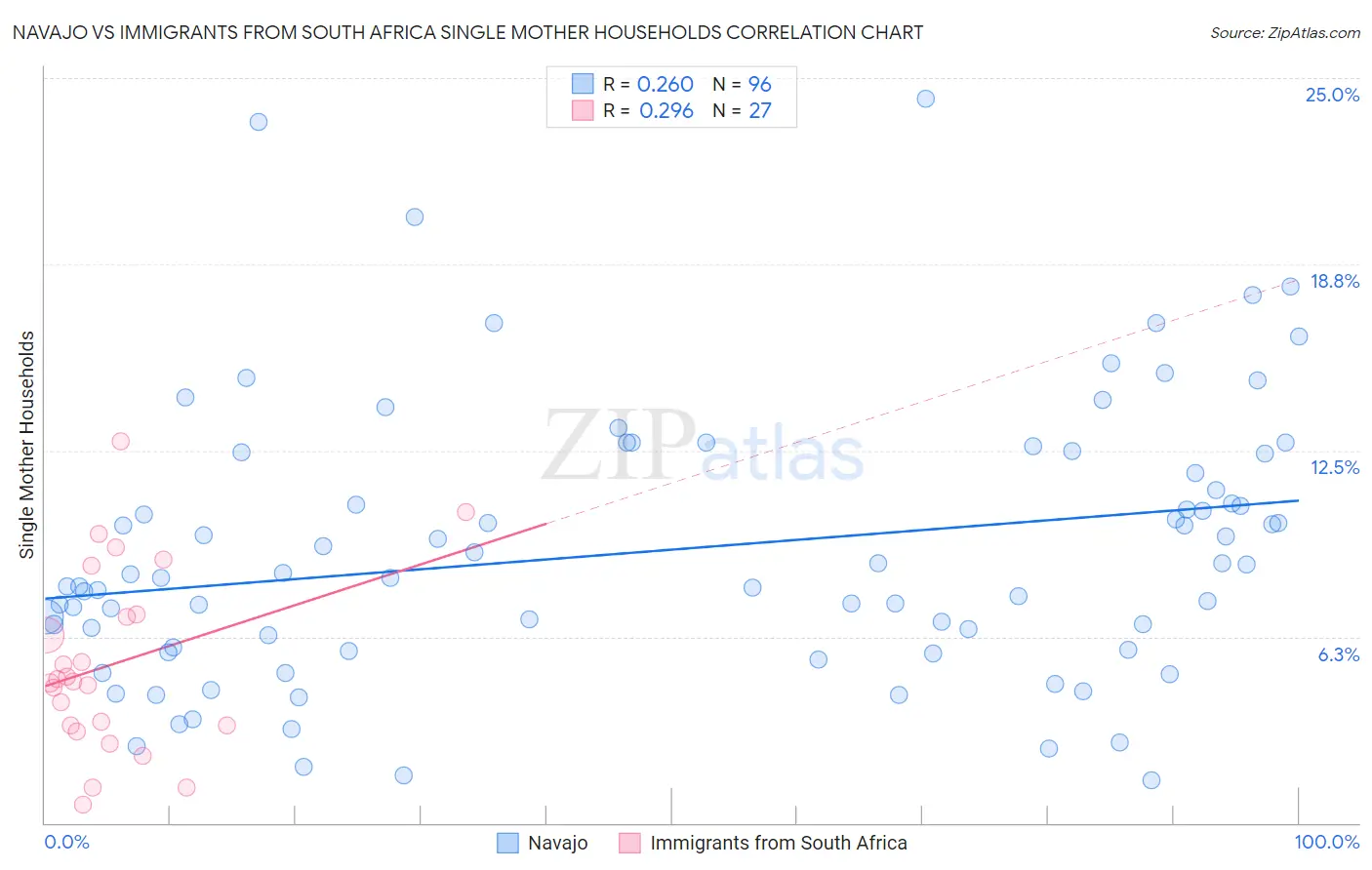Navajo vs Immigrants from South Africa Single Mother Households