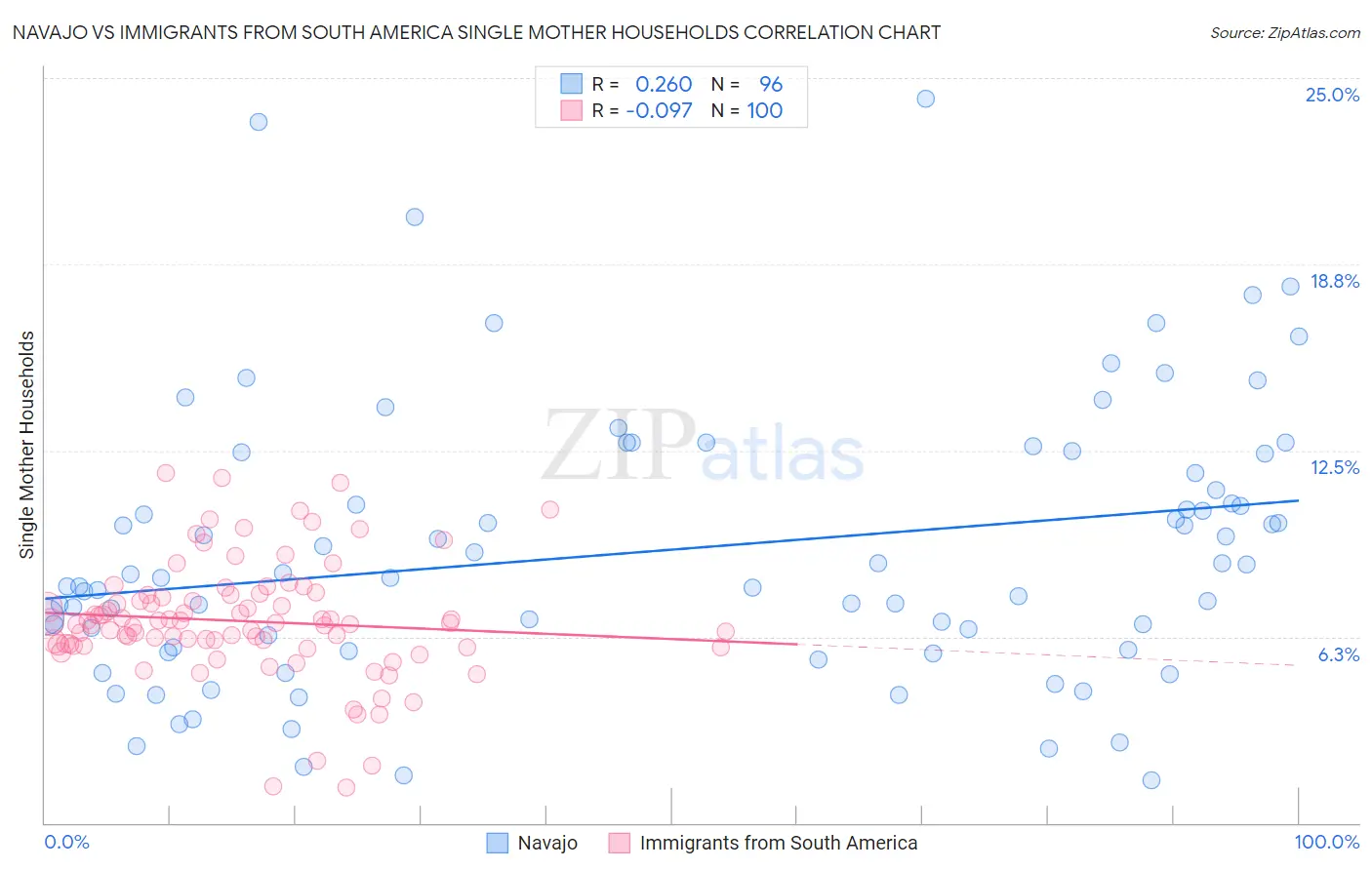 Navajo vs Immigrants from South America Single Mother Households