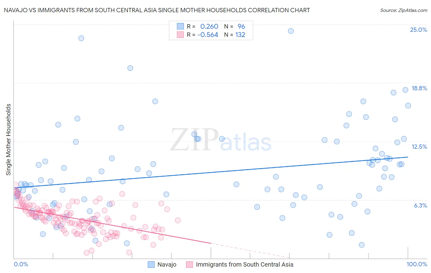 Navajo vs Immigrants from South Central Asia Single Mother Households
