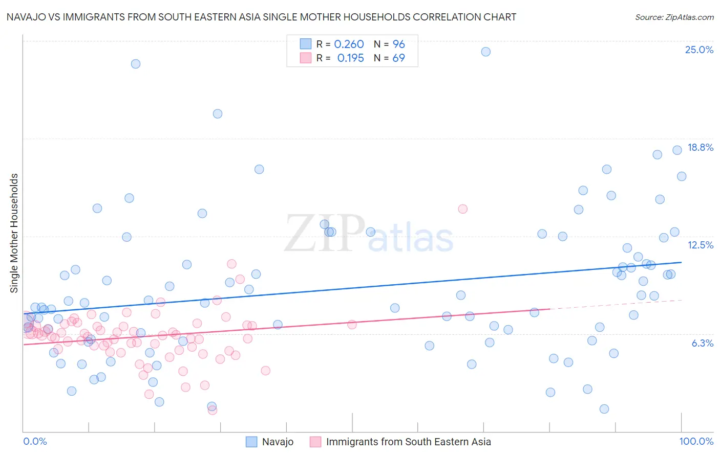 Navajo vs Immigrants from South Eastern Asia Single Mother Households