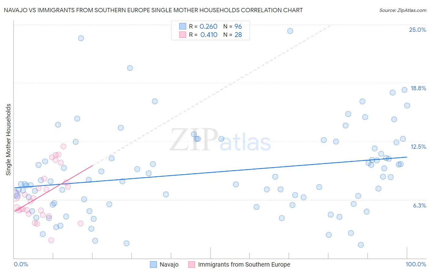 Navajo vs Immigrants from Southern Europe Single Mother Households