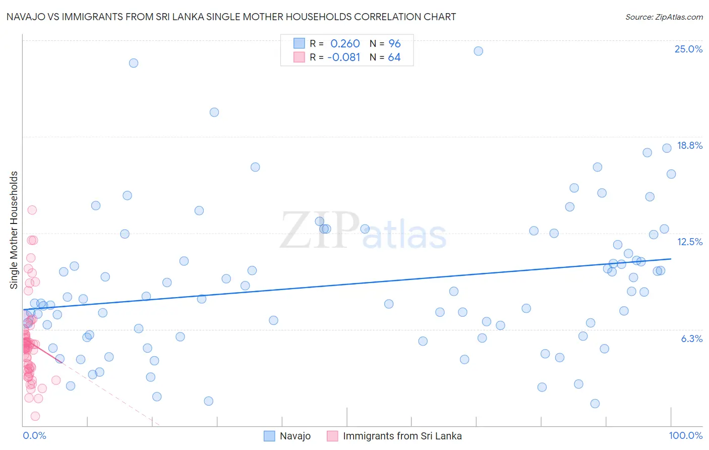 Navajo vs Immigrants from Sri Lanka Single Mother Households