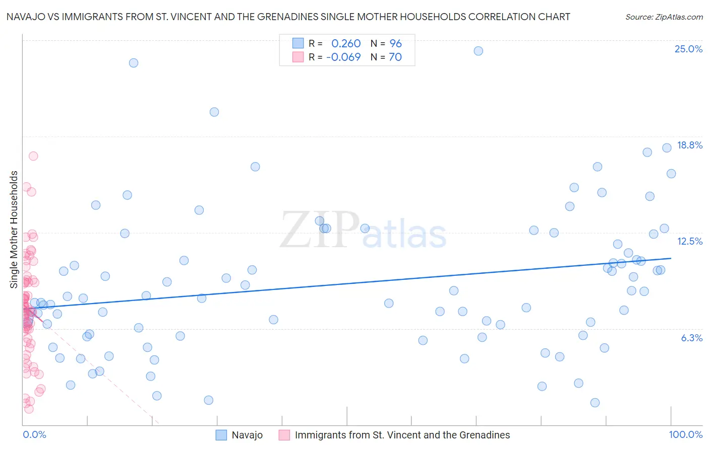 Navajo vs Immigrants from St. Vincent and the Grenadines Single Mother Households