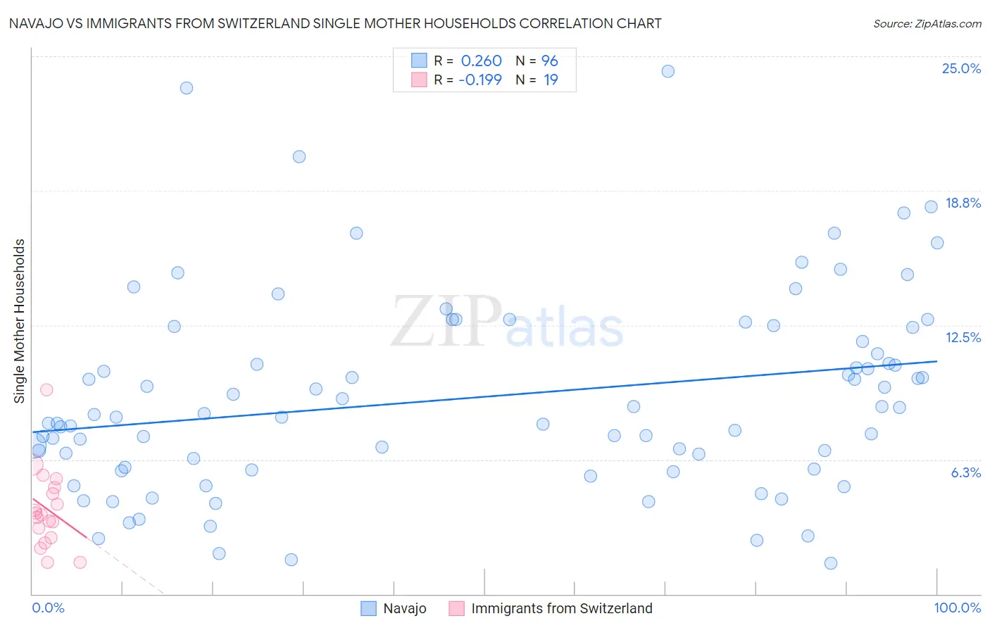 Navajo vs Immigrants from Switzerland Single Mother Households