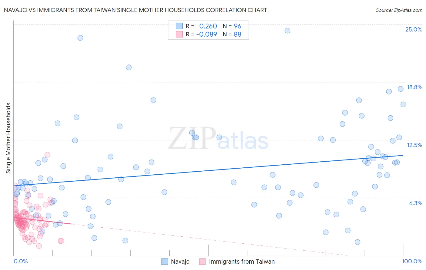 Navajo vs Immigrants from Taiwan Single Mother Households