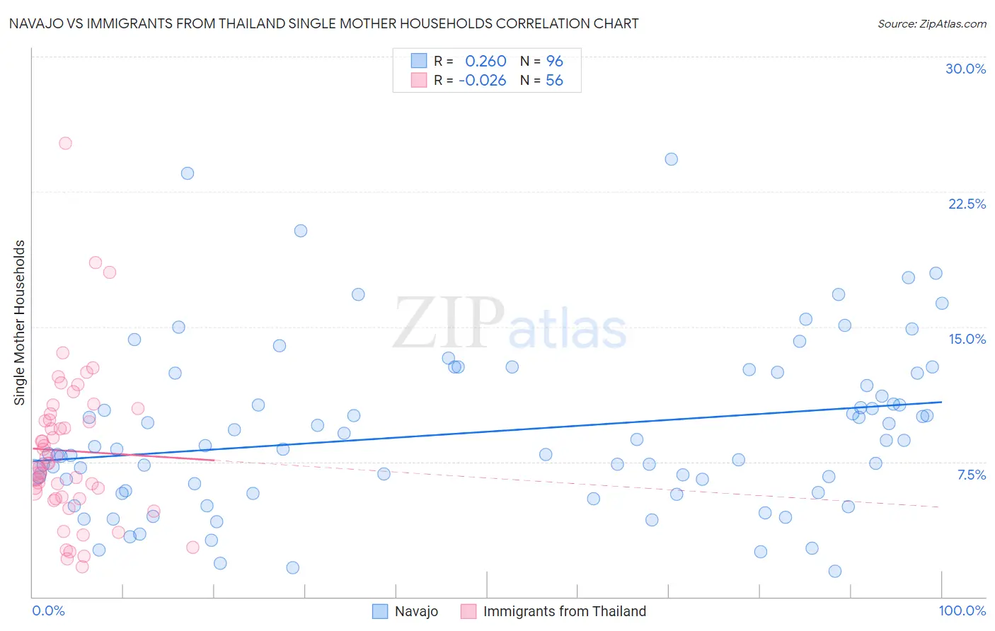 Navajo vs Immigrants from Thailand Single Mother Households