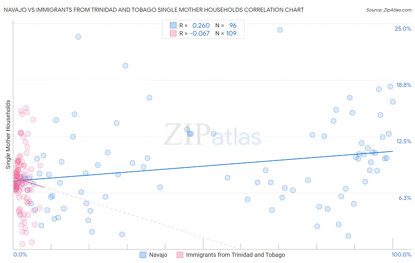 Navajo vs Immigrants from Trinidad and Tobago Single Mother Households