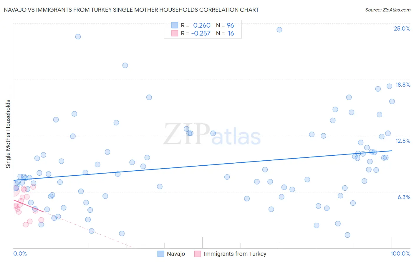 Navajo vs Immigrants from Turkey Single Mother Households