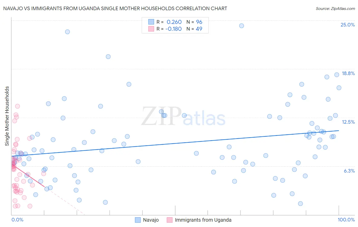 Navajo vs Immigrants from Uganda Single Mother Households