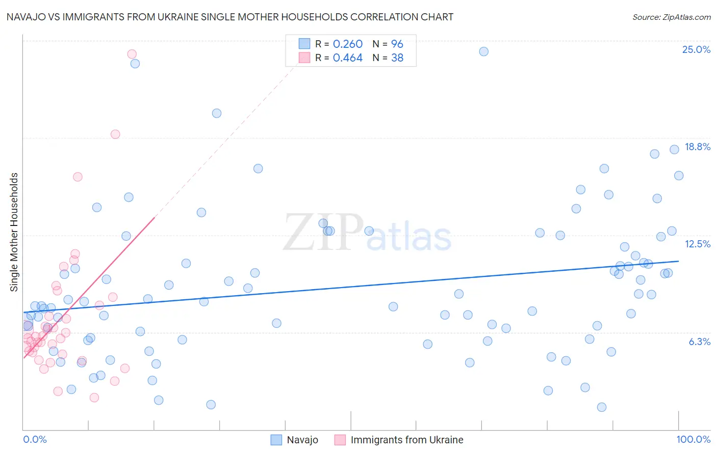 Navajo vs Immigrants from Ukraine Single Mother Households