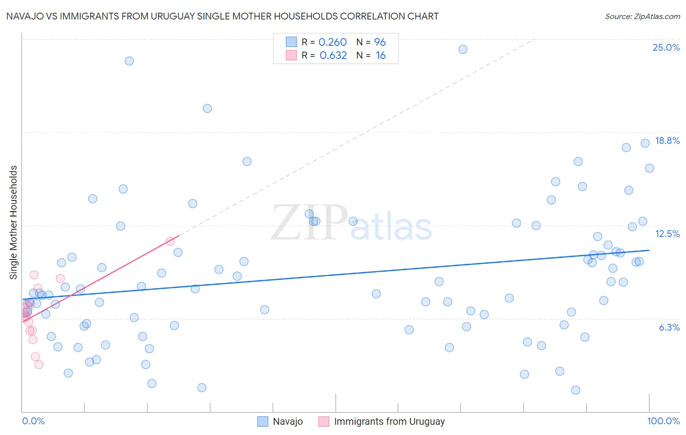 Navajo vs Immigrants from Uruguay Single Mother Households