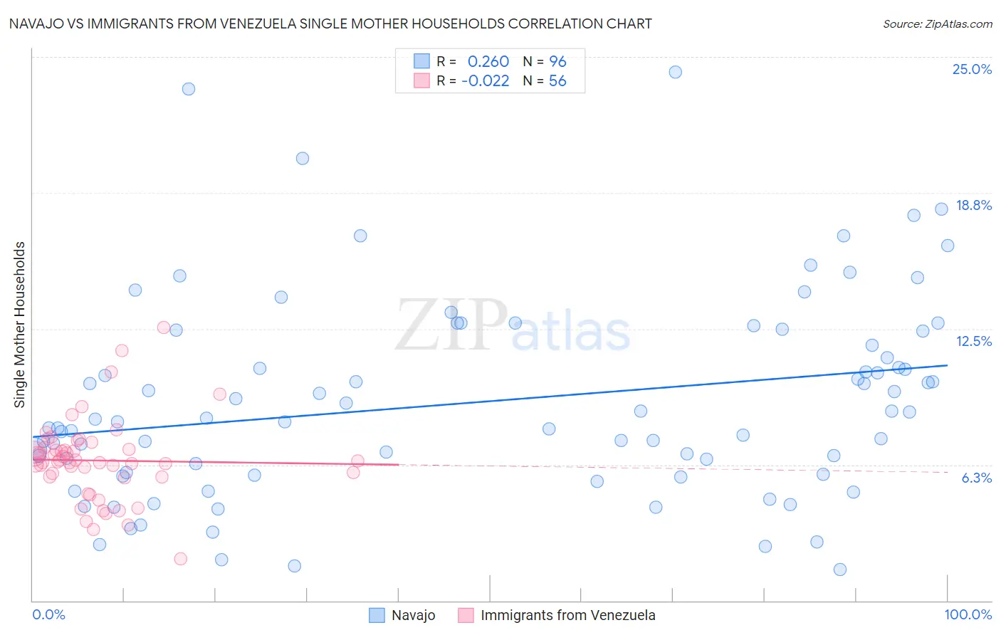 Navajo vs Immigrants from Venezuela Single Mother Households