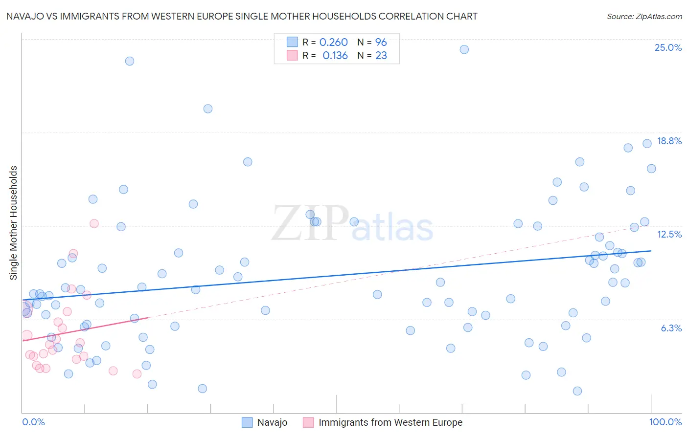 Navajo vs Immigrants from Western Europe Single Mother Households