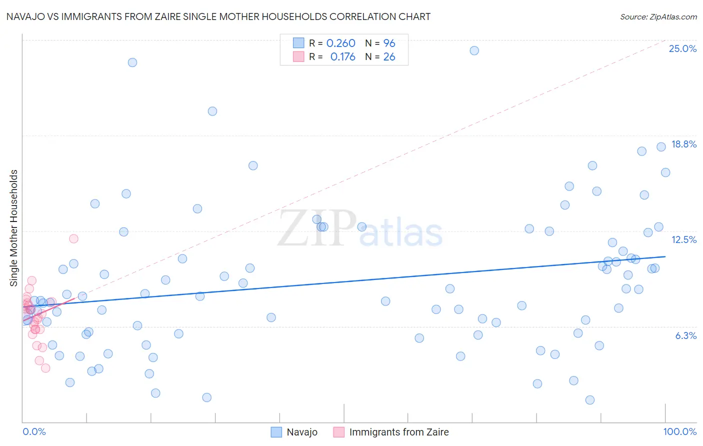 Navajo vs Immigrants from Zaire Single Mother Households