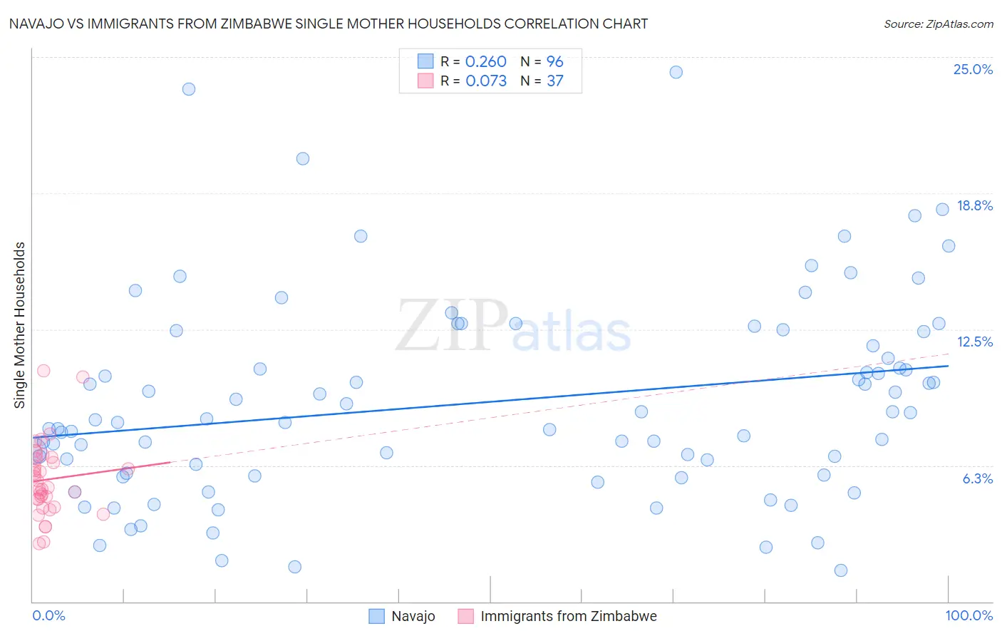 Navajo vs Immigrants from Zimbabwe Single Mother Households