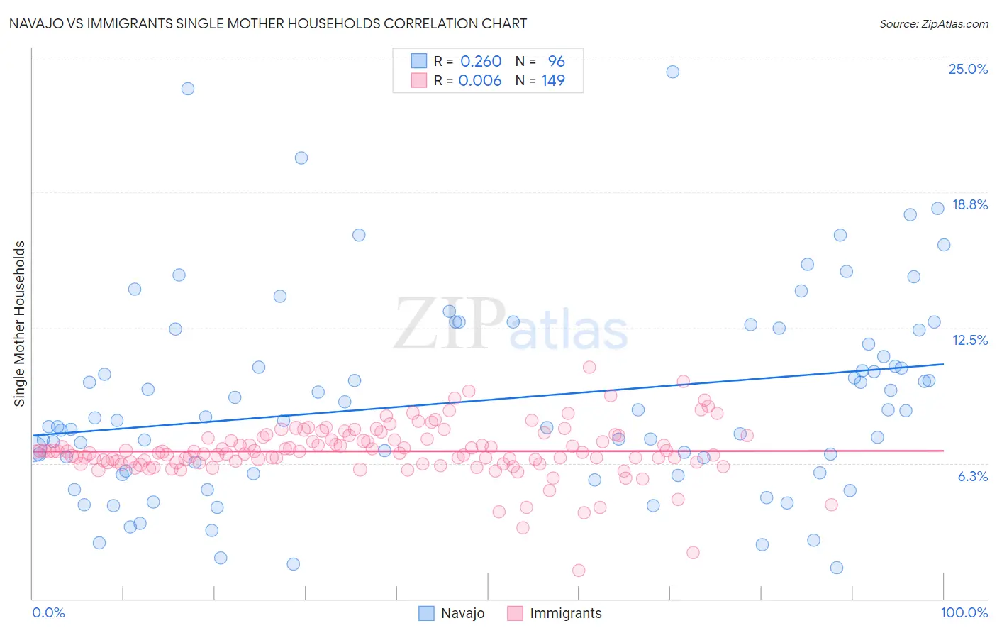 Navajo vs Immigrants Single Mother Households