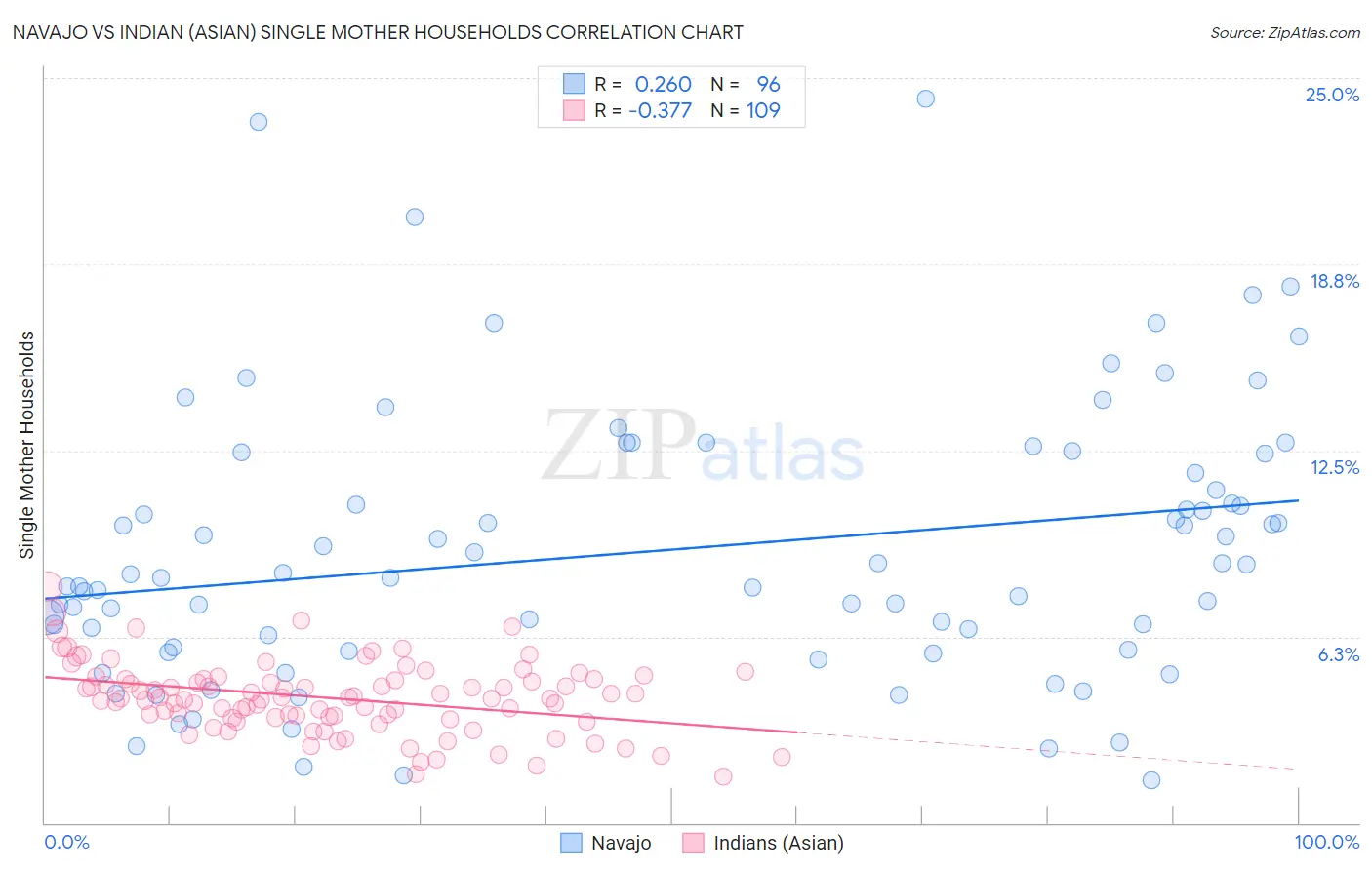 Navajo vs Indian (Asian) Single Mother Households