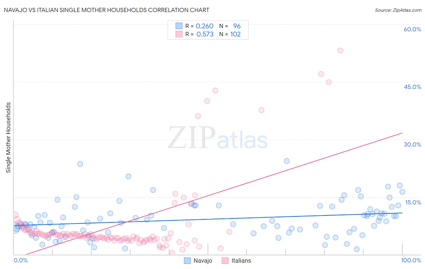 Navajo vs Italian Single Mother Households