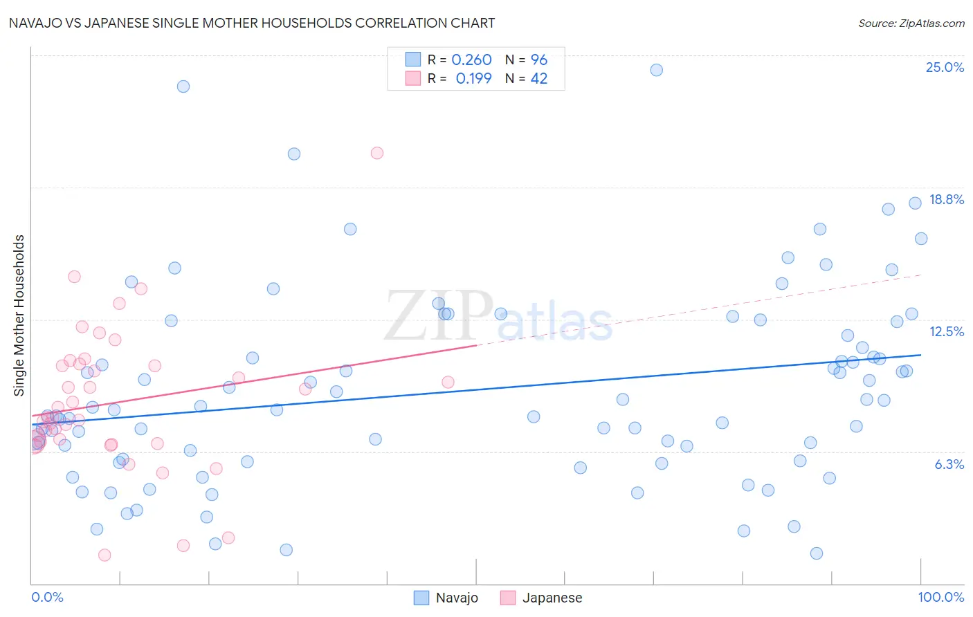 Navajo vs Japanese Single Mother Households