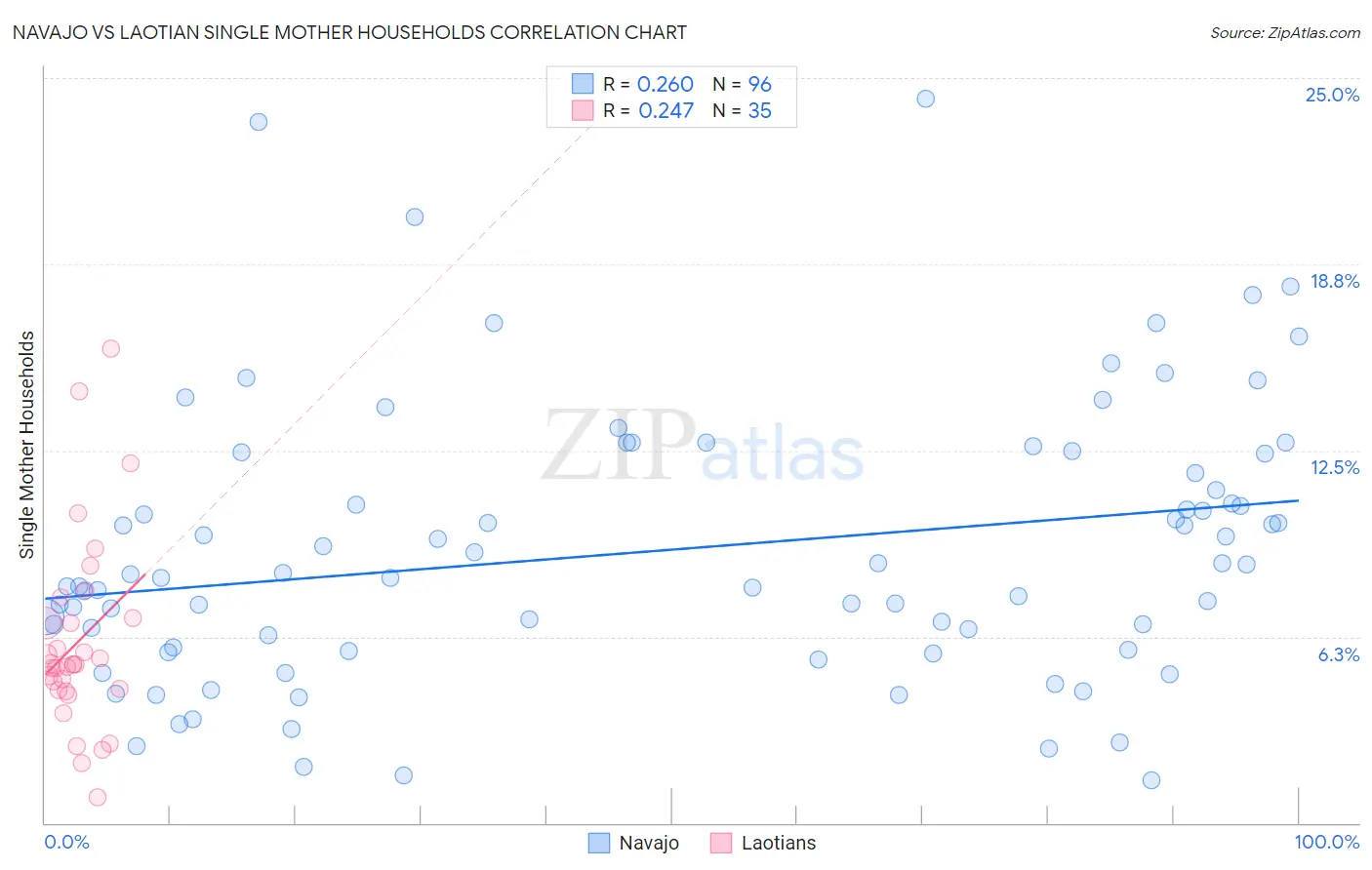 Navajo vs Laotian Single Mother Households