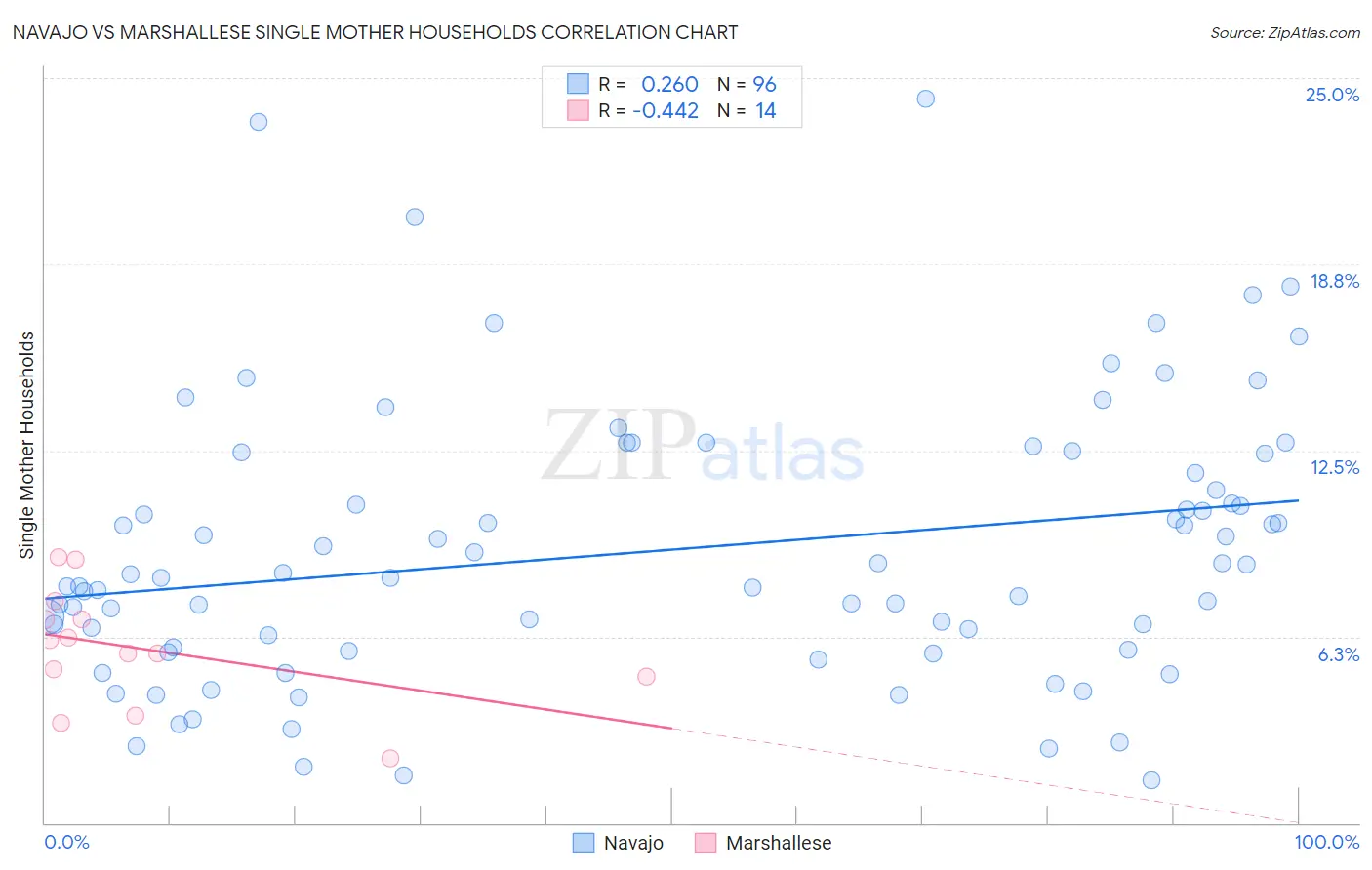 Navajo vs Marshallese Single Mother Households
