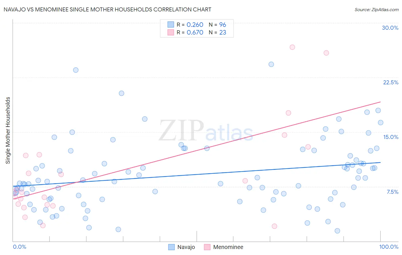 Navajo vs Menominee Single Mother Households