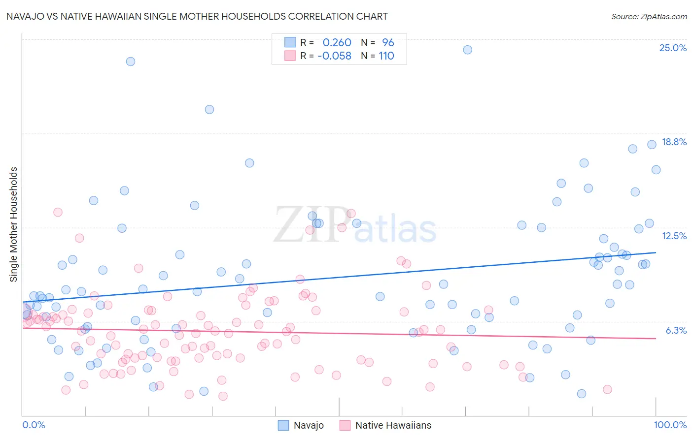 Navajo vs Native Hawaiian Single Mother Households
