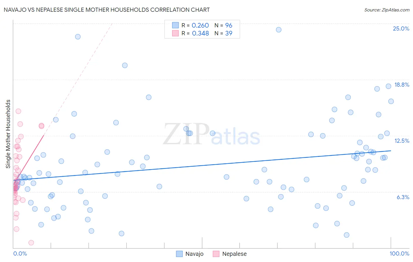 Navajo vs Nepalese Single Mother Households
