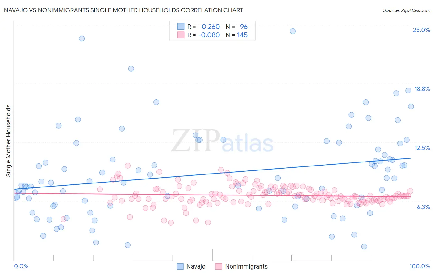 Navajo vs Nonimmigrants Single Mother Households