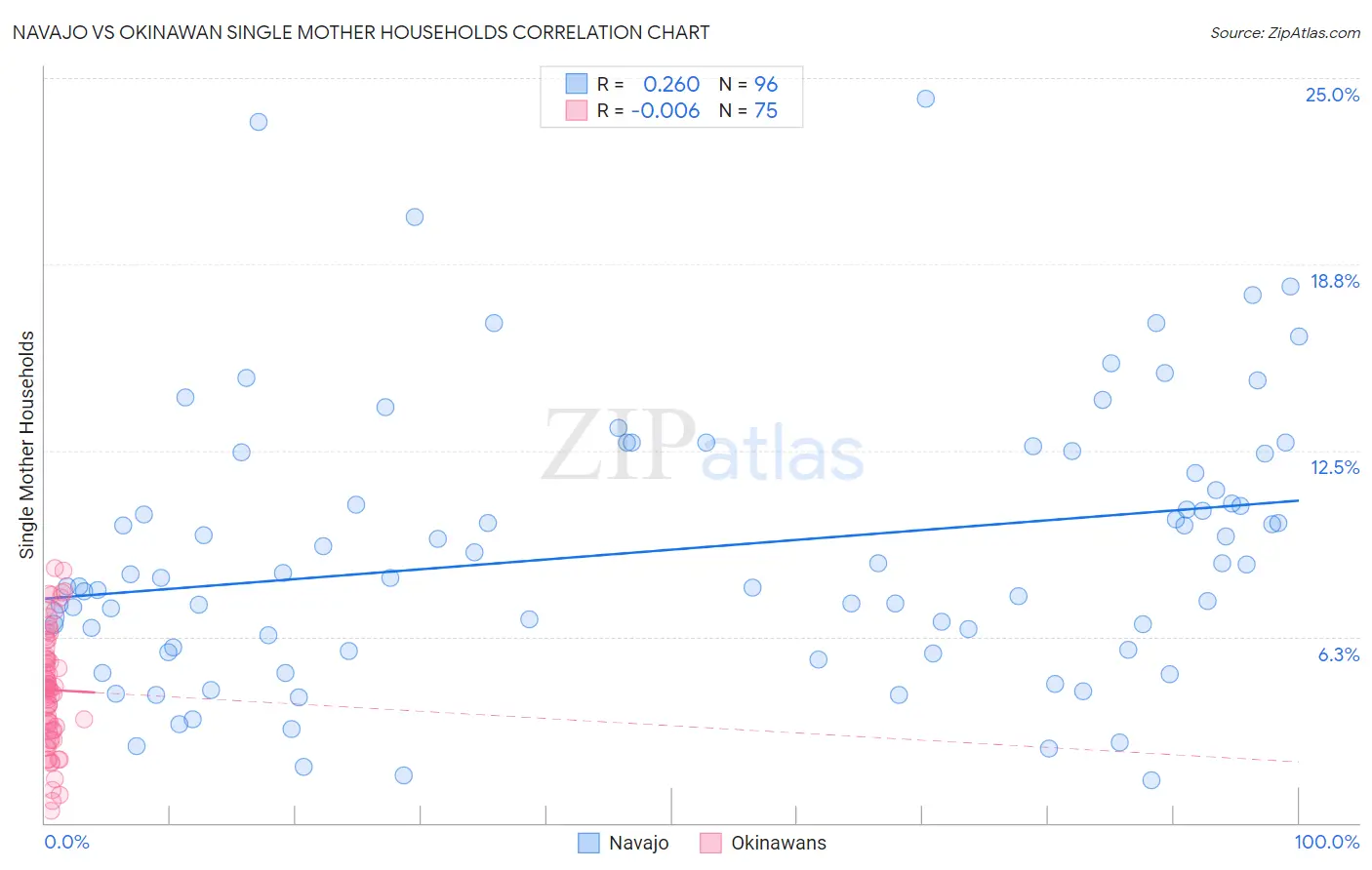 Navajo vs Okinawan Single Mother Households