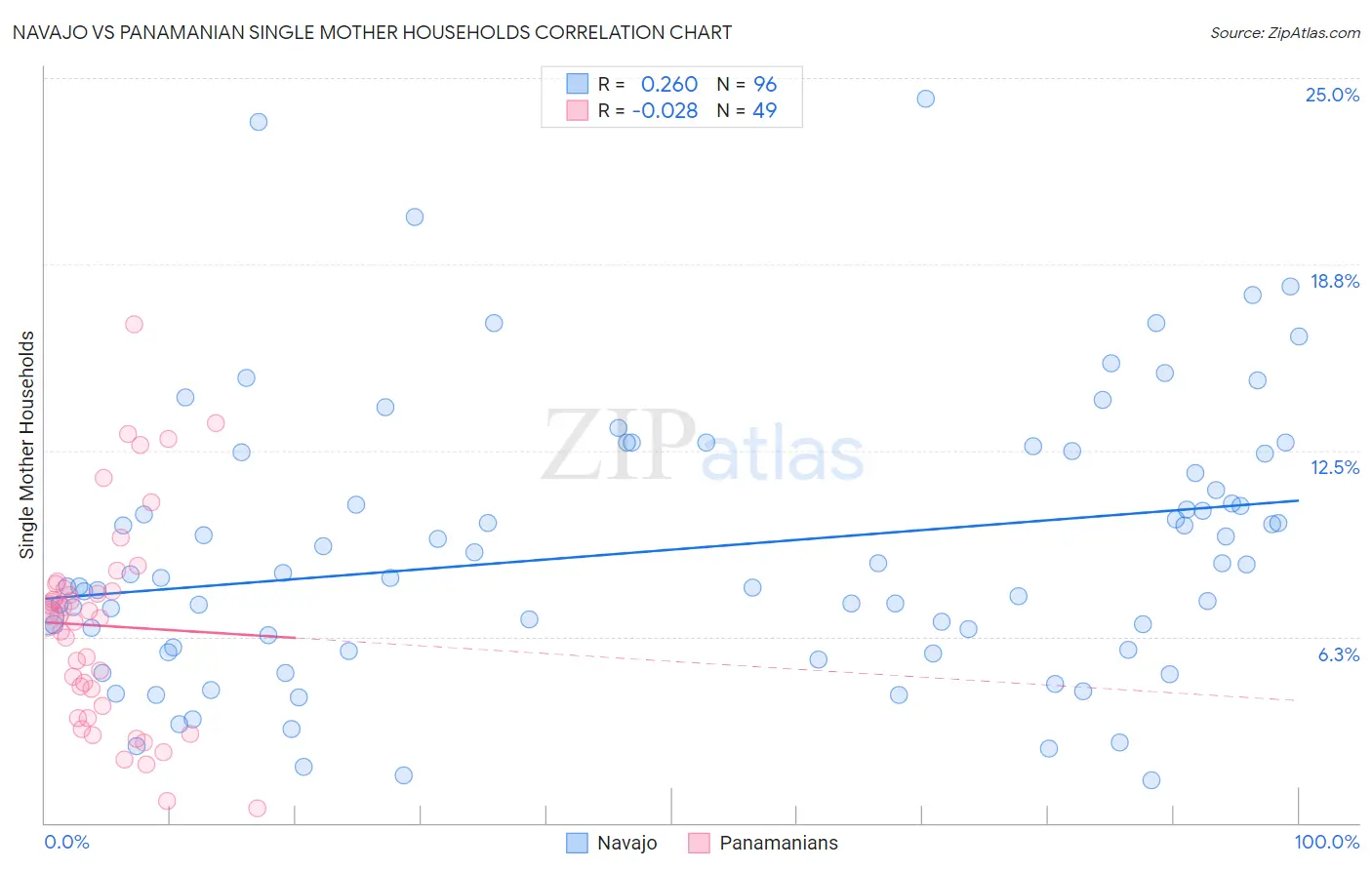 Navajo vs Panamanian Single Mother Households